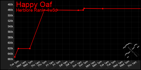 Last 31 Days Graph of Happy Oaf