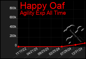 Total Graph of Happy Oaf