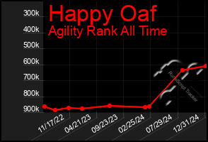 Total Graph of Happy Oaf