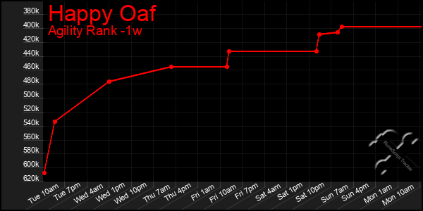 Last 7 Days Graph of Happy Oaf