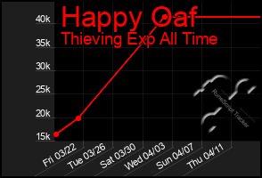 Total Graph of Happy Oaf