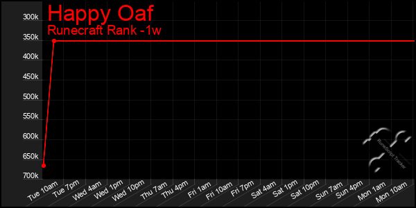 Last 7 Days Graph of Happy Oaf