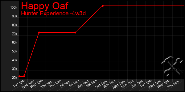 Last 31 Days Graph of Happy Oaf