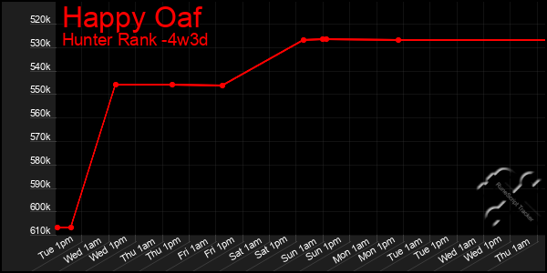 Last 31 Days Graph of Happy Oaf