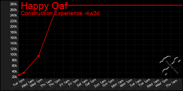 Last 31 Days Graph of Happy Oaf