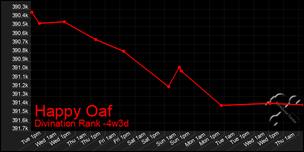 Last 31 Days Graph of Happy Oaf