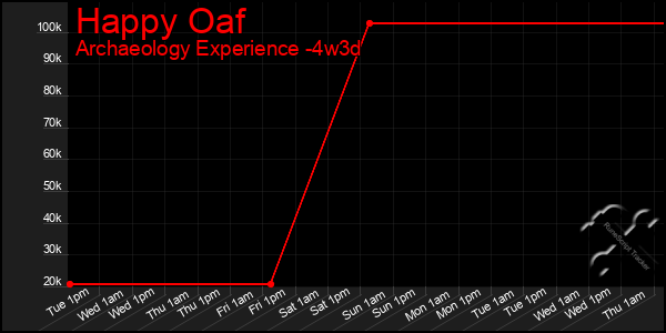 Last 31 Days Graph of Happy Oaf