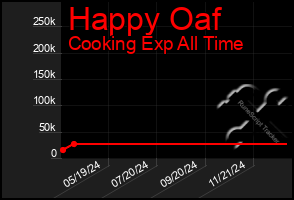 Total Graph of Happy Oaf