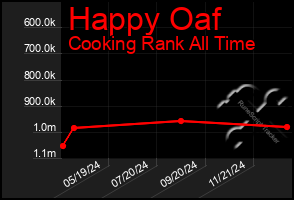 Total Graph of Happy Oaf