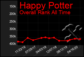 Total Graph of Happy Potter