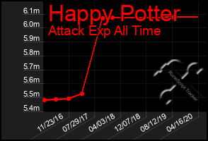 Total Graph of Happy Potter