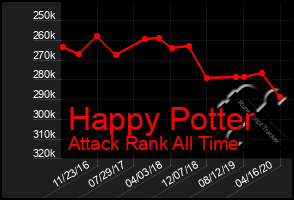 Total Graph of Happy Potter