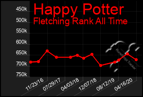 Total Graph of Happy Potter