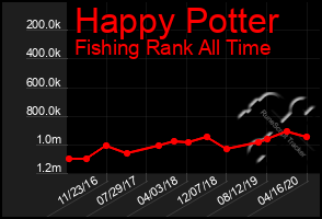 Total Graph of Happy Potter