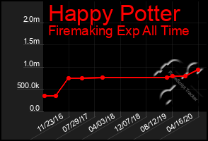 Total Graph of Happy Potter