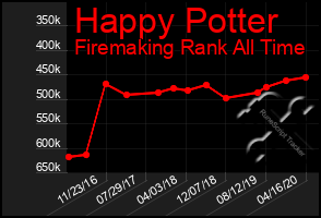 Total Graph of Happy Potter