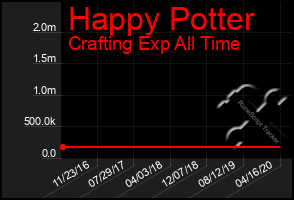 Total Graph of Happy Potter