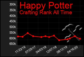 Total Graph of Happy Potter