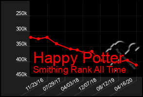 Total Graph of Happy Potter