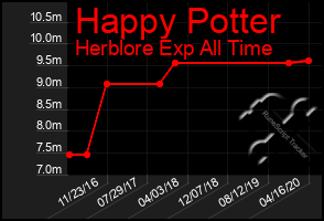 Total Graph of Happy Potter