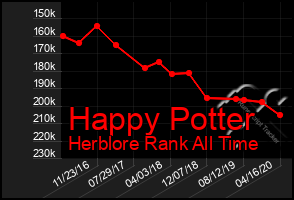 Total Graph of Happy Potter