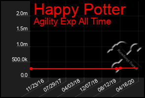 Total Graph of Happy Potter