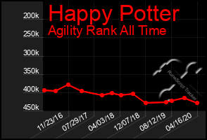 Total Graph of Happy Potter