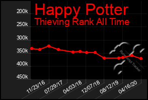 Total Graph of Happy Potter