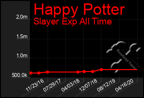 Total Graph of Happy Potter