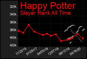 Total Graph of Happy Potter
