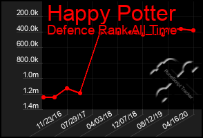 Total Graph of Happy Potter