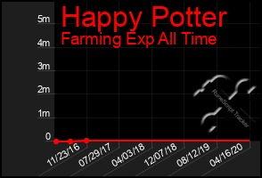 Total Graph of Happy Potter