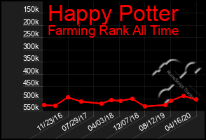 Total Graph of Happy Potter