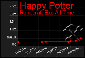 Total Graph of Happy Potter