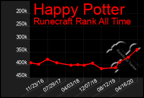 Total Graph of Happy Potter