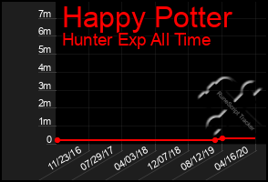 Total Graph of Happy Potter