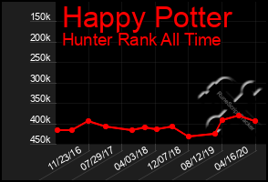Total Graph of Happy Potter