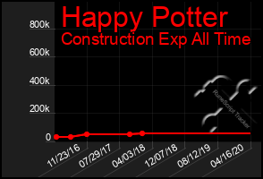 Total Graph of Happy Potter