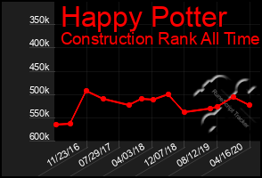 Total Graph of Happy Potter