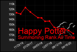 Total Graph of Happy Potter