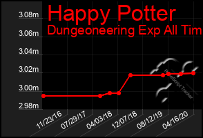 Total Graph of Happy Potter