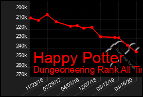 Total Graph of Happy Potter