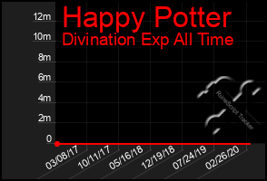 Total Graph of Happy Potter