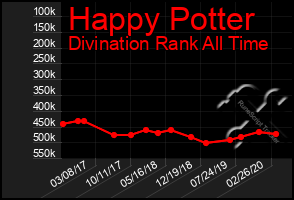 Total Graph of Happy Potter