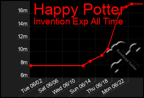Total Graph of Happy Potter