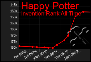 Total Graph of Happy Potter