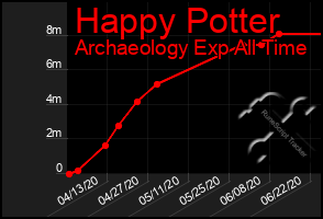 Total Graph of Happy Potter