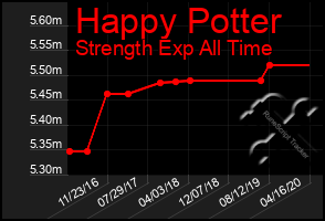Total Graph of Happy Potter