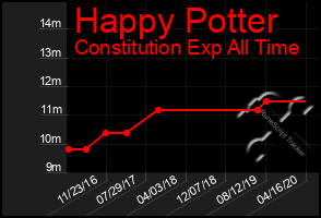 Total Graph of Happy Potter