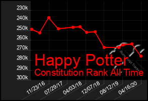 Total Graph of Happy Potter